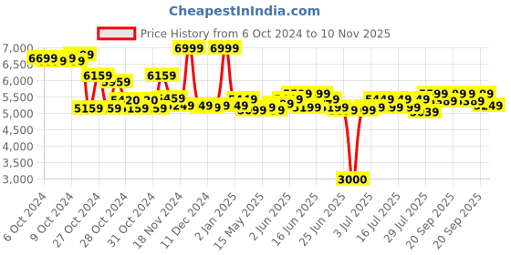 ajio.com paw patrol Brand Print Trolley Bag paw patrol Price History Graph from 6 Oct 2024 to 10 Nov 2025