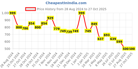 ajio.com play magic Paw Patrol Chase Hover Ball play magic Price History Graph from 28 Aug 2024 to 26 Oct 2025