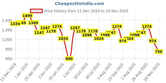 ajio.com paw patrol Chase School Backpack paw patrol Price History Graph from 11 Dec 2024 to 18 Nov 2025