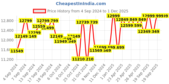 ajio.com paw patrol Mighty Lookout Tower Toy Set paw patrol Price History Graph from 4 Sep 2024 to 30 Nov 2025