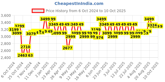 ajio.com paw patrol Mighty Movie Chases Mighty Transforming Cruiser Vehicle Toys paw patrol Price History Graph from 6 Oct 2024 to 9 Oct 2025