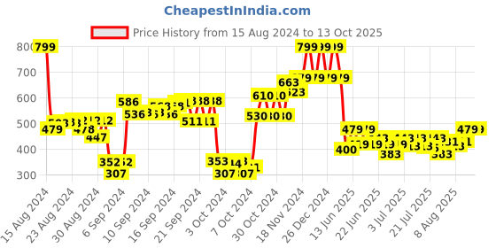 ajio.com Paw Patrol Perfect Team 10 Backpack paw patrol Price History Graph from 15 Aug 2024 to 13 Oct 2025