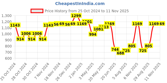 ajio.com peppa pig Paw Patrol Print Hopper Ball peppa pig Price History Graph from 25 Oct 2024 to 11 Nov 2025