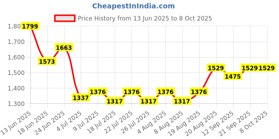ajio.com strider Paw Patrol Print School Backpack strider Price History Graph from 13 Jun 2025 to 8 Oct 2025