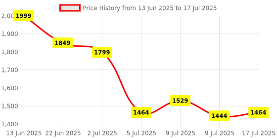 ajio.com strider Paw Patrol Print School Backpack strider Price History Graph from 13 Jun 2025 to 17 Jul 2025