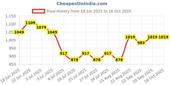 ajio.com strider Paw Patrol Print School Backpack strider Price History Graph from 18 Jun 2025 to 15 Oct 2025
