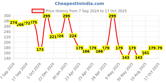 ajio.com paw patrol Printed Sandwich Box with Tray paw patrol Price History Graph from 7 Sep 2024 to 16 Oct 2025