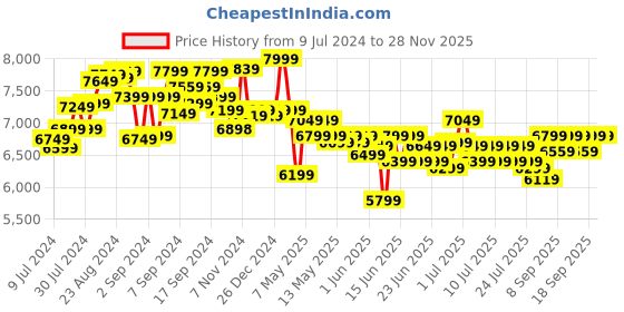 ajio.com PAW Patrol Rubble 2-in-1 Transforming X-Treme Truck paw patrol Price History Graph from 9 Jul 2024 to 28 Nov 2025