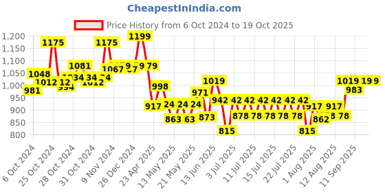 ajio.com paw patrol Rubble Face Playtoy paw patrol Price History Graph from 6 Oct 2024 to 17 Oct 2025
