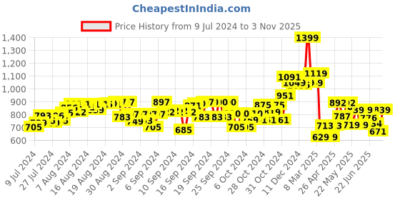 ajio.com excel Paw Patrol School Bag excel Price History Graph from 9 Jul 2024 to 3 Nov 2025