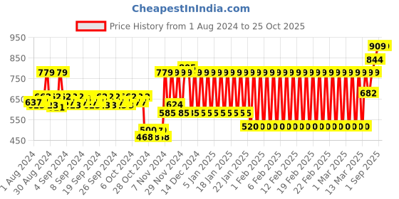 ajio.com h by hamleys PAW Patrol T-shirt with Printed Pyjamas h by hamleys Price History Graph from 1 Aug 2024 to 24 Oct 2025