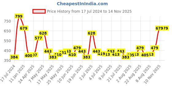 ajio.com simba Paw Petrol Print Backpack simba Price History Graph from 17 Jul 2024 to 13 Nov 2025
