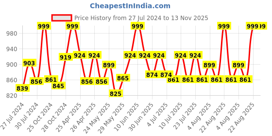 ajio.com simba Paw Petrol Print Backpack simba Price History Graph from 27 Jul 2024 to 13 Nov 2025
