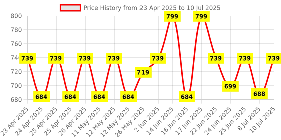 ajio.com simba Paw Petrol Print Backpack simba Price History Graph from 23 Apr 2025 to 10 Jul 2025
