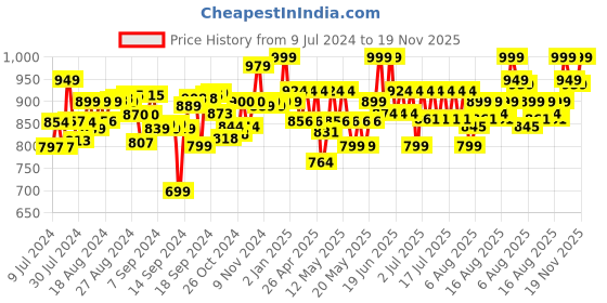 ajio.com paw petrol Rexs Dinosaur Rescue Vehicle paw petrol Price History Graph from 9 Jul 2024 to 19 Nov 2025