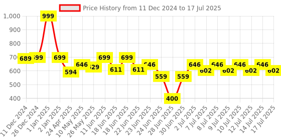 ajio.com smartivity Payload Control Galaxy Quest smartivity Price History Graph from 11 Dec 2024 to 14 Jul 2025