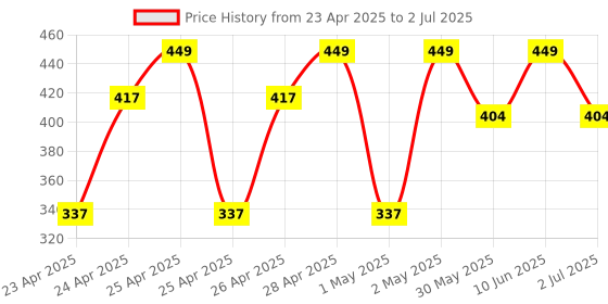 ajio.com ty Payton Sequined Penguin Plush Toy ty Price History Graph from 23 Apr 2025 to 2 Jul 2025