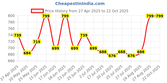 ajio.com pazzo Backpack with Signature Branding pazzo Price History Graph from 27 Apr 2025 to 22 Oct 2025