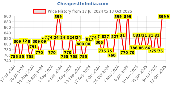 ajio.com pazzo Travel Bag with Adjustable Strap pazzo Price History Graph from 17 Jul 2024 to 12 Oct 2025