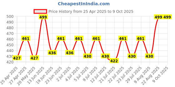 ajio.com pazzo Travel Bag with Adjustable Strap pazzo Price History Graph from 25 Apr 2025 to 9 Oct 2025