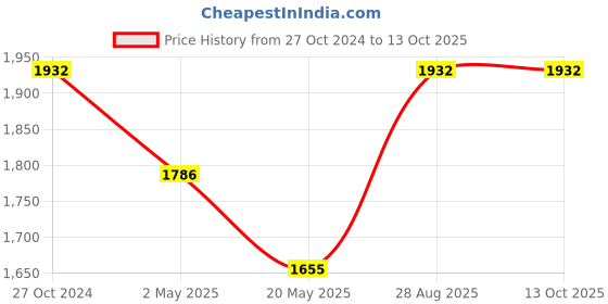 ajio.com pazzo Typographic Print Travel Backpack pazzo Price History Graph from 27 Oct 2024 to 13 Oct 2025
