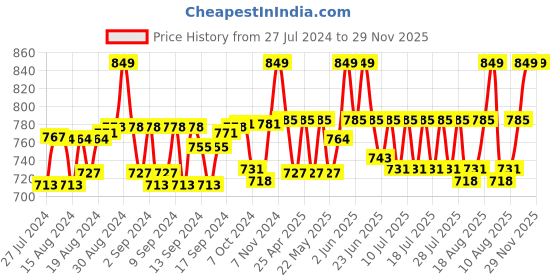 ajio.com pazzo Winter 38L Colourblock Backpack pazzo Price History Graph from 27 Jul 2024 to 29 Nov 2025