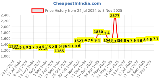 ajio.com p.c. chandra jewellers 24Kt 999 Yellow Gold 786 Inscribed Foil Coin p.c. chandra jewellers Price History Graph from 24 Jul 2024 to 2 Nov 2025