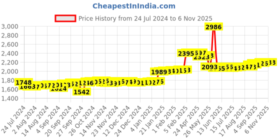 ajio.com p.c. chandra jewellers 24Kt 999 Yellow Gold Balaji Inscribed Foil Coin p.c. chandra jewellers Price History Graph from 24 Jul 2024 to 1 Nov 2025