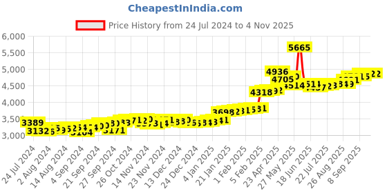 ajio.com p.c. chandra jewellers 24Kt 999 Yellow Gold Guru Nanak Inscribed Foil Coin p.c. chandra jewellers Price History Graph from 24 Jul 2024 to 1 Nov 2025