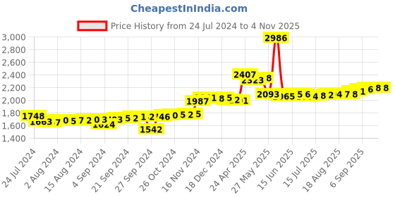ajio.com p.c. chandra jewellers 24Kt 999 Yellow Gold Kaaba Inscribed Foil Coin p.c. chandra jewellers Price History Graph from 24 Jul 2024 to 3 Nov 2025
