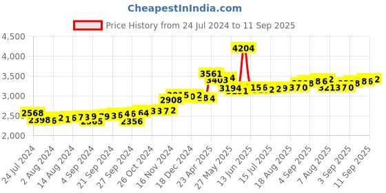 ajio.com p.c. chandra jewellers 24Kt 999 Yellow Gold Kaaba Inscribed Foil Coin p.c. chandra jewellers Price History Graph from 24 Jul 2024 to 11 Sep 2025