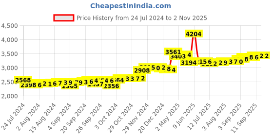 ajio.com p.c. chandra jewellers 24Kt 999 Yellow Gold Kalpavriksha Inscribed Foil Coin p.c. chandra jewellers Price History Graph from 24 Jul 2024 to 1 Nov 2025