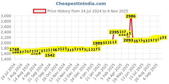 ajio.com p.c. chandra jewellers 24Kt 999 Yellow Gold Sai Inscribed Foil Coin p.c. chandra jewellers Price History Graph from 24 Jul 2024 to 3 Nov 2025