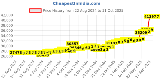 ajio.com p.c. chandra jewellers 3.1 GM Yellow Gold Leaf Dangler Earrings p.c. chandra jewellers Price History Graph from 22 Aug 2024 to 31 Oct 2025