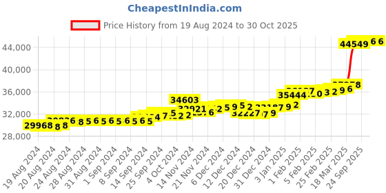 ajio.com p.c. chandra jewellers 3.1 GM Yellow Gold Stone-Studded Floral Dangler Earrings p.c. chandra jewellers Price History Graph from 19 Aug 2024 to 30 Oct 2025