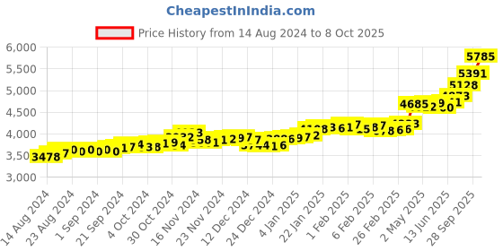 ajio.com p.c. chandra jewellers Bird-Design Yellow Gold Pendant p.c. chandra jewellers Price History Graph from 14 Aug 2024 to 8 Oct 2025