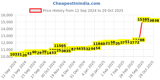 ajio.com p.c. chandra jewellers Bird-Design Yellow Gold Pendant p.c. chandra jewellers Price History Graph from 12 Sep 2024 to 28 Oct 2025