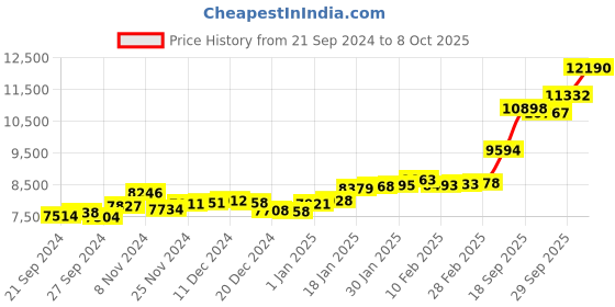 ajio.com p.c. chandra jewellers Bird-Design Yellow Gold Pendant p.c. chandra jewellers Price History Graph from 21 Sep 2024 to 8 Oct 2025