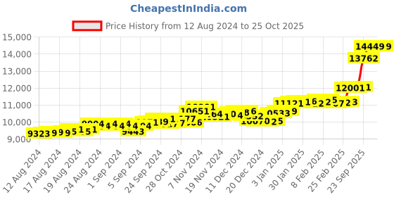 ajio.com p.c. chandra jewellers BIS Hallmark Yellow Gold Stone-Studded Drop Earrings p.c. chandra jewellers Price History Graph from 12 Aug 2024 to 24 Oct 2025