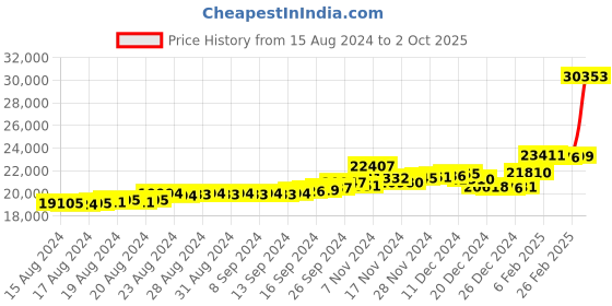 ajio.com p.c. chandra jewellers Butterfly-Design Yellow Gold Ring p.c. chandra jewellers Price History Graph from 15 Aug 2024 to 2 Oct 2025