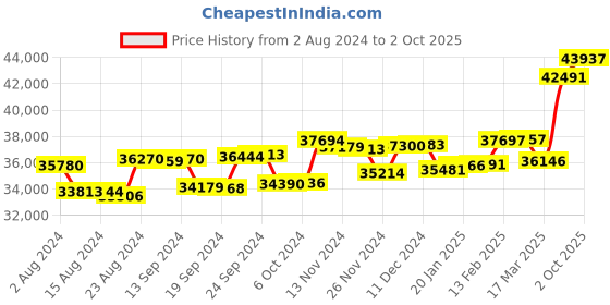 ajio.com p.c. chandra jewellers Diamond-Studded Yellow Gold Stud Earrings p.c. chandra jewellers Price History Graph from 2 Aug 2024 to 2 Oct 2025