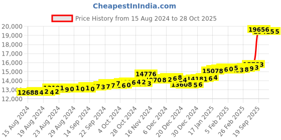 ajio.com p.c. chandra jewellers Embellished Yellow Gold Drop Earrings p.c. chandra jewellers Price History Graph from 15 Aug 2024 to 28 Oct 2025