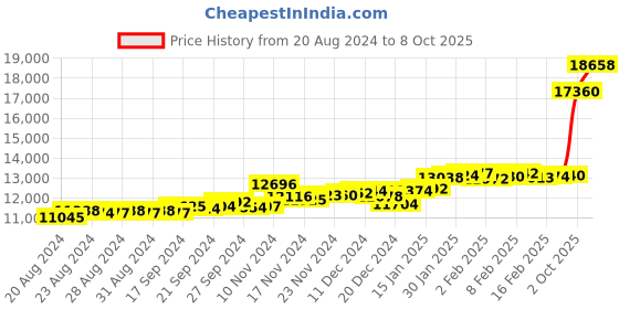 ajio.com p.c. chandra jewellers Embellished Yellow Gold Drop Earrings p.c. chandra jewellers Price History Graph from 20 Aug 2024 to 8 Oct 2025