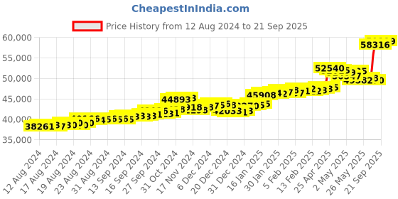 ajio.com p.c. chandra jewellers Filigree-Design Yellow Gold Drop Earrings p.c. chandra jewellers Price History Graph from 12 Aug 2024 to 21 Sep 2025