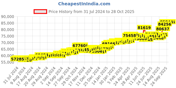 ajio.com p.c. chandra jewellers Floral-Design Yellow Gold Earrings p.c. chandra jewellers Price History Graph from 31 Jul 2024 to 28 Oct 2025