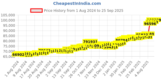 ajio.com p.c. chandra jewellers Floral-Design Yellow Gold Jhumka Earrings p.c. chandra jewellers Price History Graph from 1 Aug 2024 to 25 Sep 2025