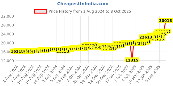 ajio.com p.c. chandra jewellers Floral-Design Yellow Gold Ring p.c. chandra jewellers Price History Graph from 1 Aug 2024 to 8 Oct 2025