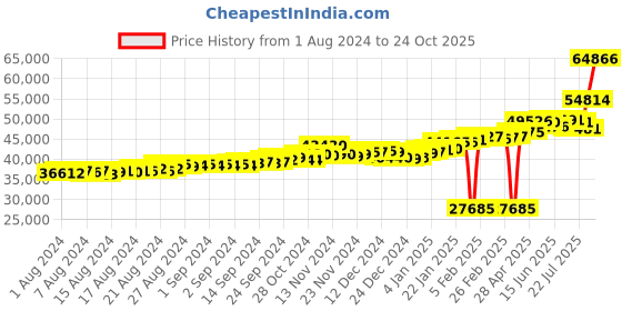ajio.com p.c. chandra jewellers Floral-Design Yellow Gold Ring p.c. chandra jewellers Price History Graph from 1 Aug 2024 to 24 Oct 2025