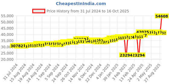 ajio.com p.c. chandra jewellers Floral-Design Yellow Gold Ring p.c. chandra jewellers Price History Graph from 31 Jul 2024 to 16 Oct 2025