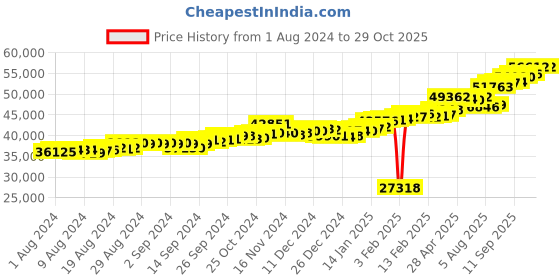 ajio.com p.c. chandra jewellers Floral-Design Yellow Gold Ring p.c. chandra jewellers Price History Graph from 1 Aug 2024 to 29 Oct 2025